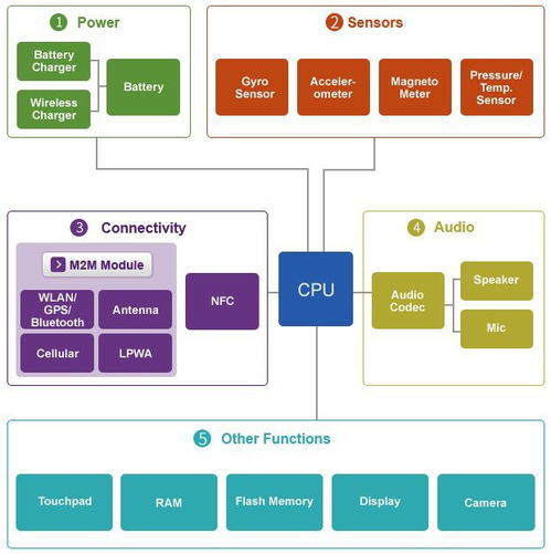 TDK產(chǎn)品在物聯(lián)網(wǎng)領(lǐng)域的應(yīng)用與服務(wù)生態(tài)分析
